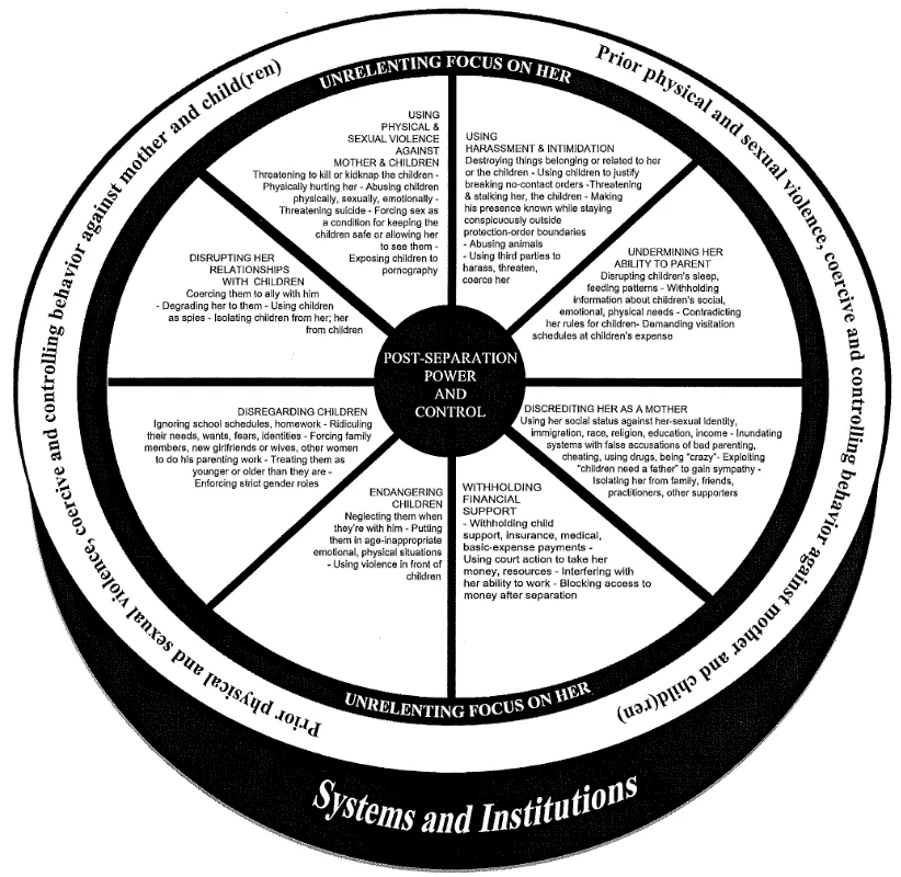 Post Seperation Abuse Wheel Post Seperation Abuse Wheel